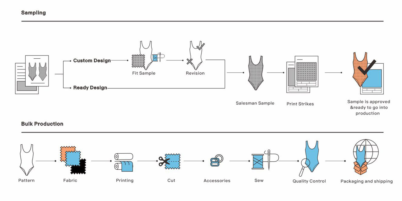 Production Process of samples and bulk